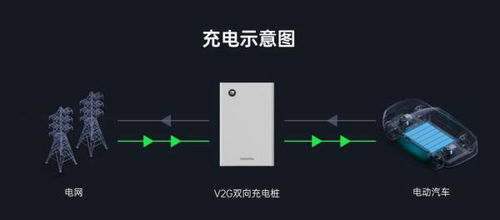 能效电气打响 商用化 双向充电桩第一枪